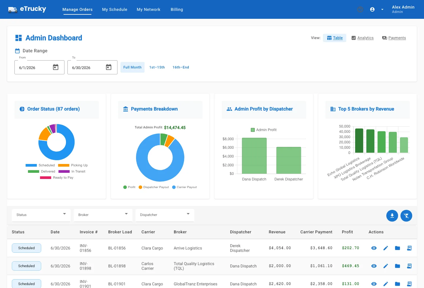 The real eTrucky Admin Dashboard, showing order status distribution, the payments breakdown, admin profit by dispatcher, top brokers by revenue, and the order management table.
